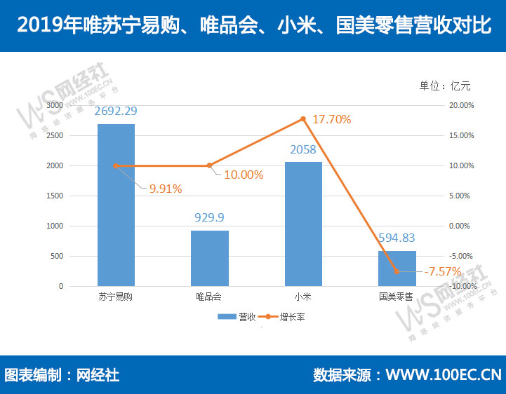 2019年唯苏宁易购、唯品会、小米、国美零售营收对比.jpg