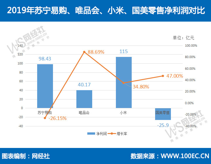 2019年苏宁易购、唯品会、小米、国美零售净利润对比.jpg