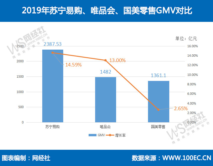 2019年苏宁易购、唯品会、国美零售GMV对比.jpg