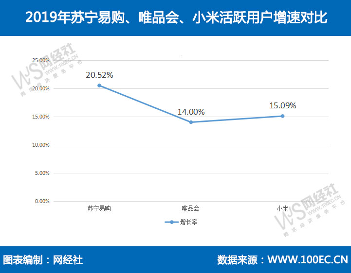 2019年苏宁易购、唯品会、小米、活跃用户增速对比.jpg