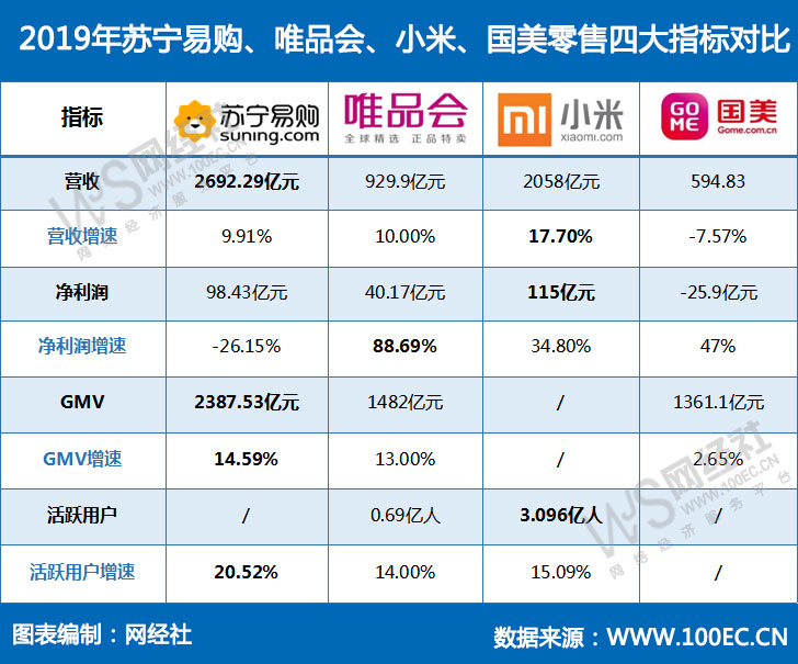 2019年苏宁易购、唯品会、小米、国美零售四大指标对比.jpg