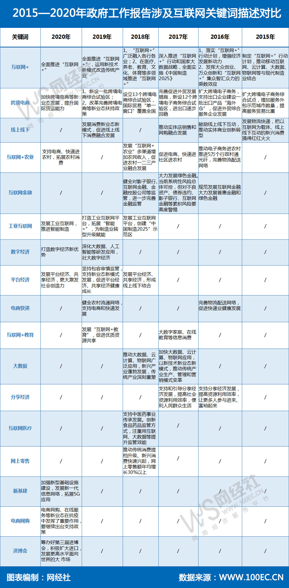 2015—2020年政府工作报告涉及互联网关键词描述对比.jpg