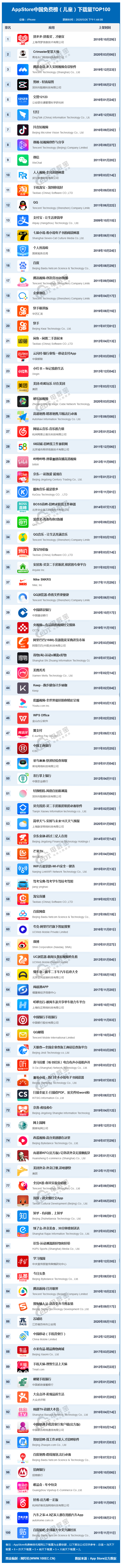 AppStore中国免费榜（儿童）下载量TOP100.png