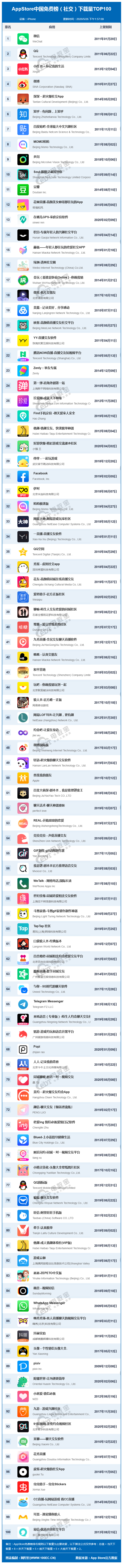 AppStore中国免费榜（社交）下载量TOP100.png