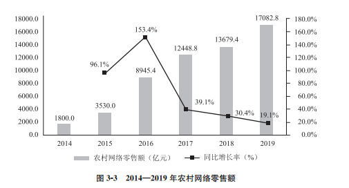 农村网络零售.png