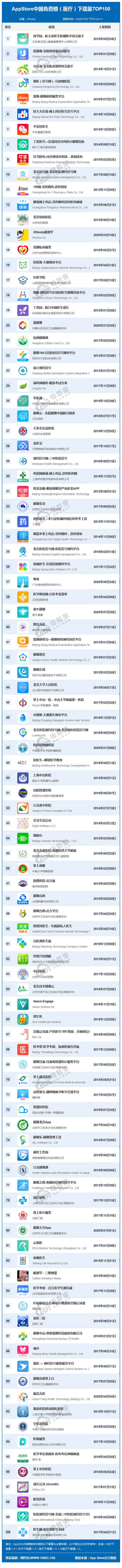 AppStore中国免费榜（医疗）下载量TOP100(4).png