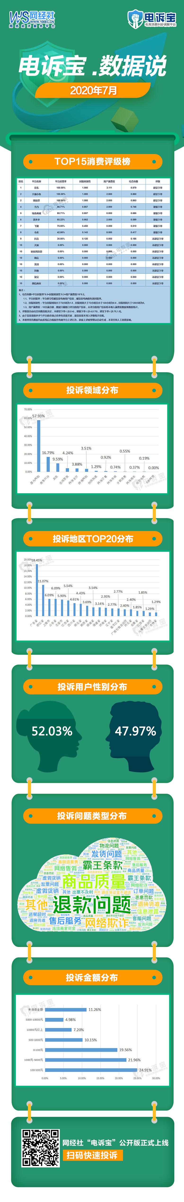 电诉宝数据说7月.jpg