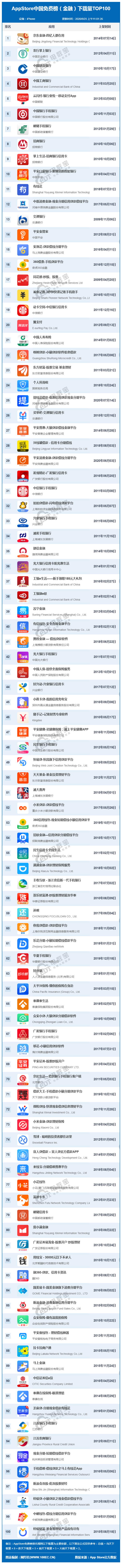 AppStore中国免费榜（金融）下载量TOP100.png