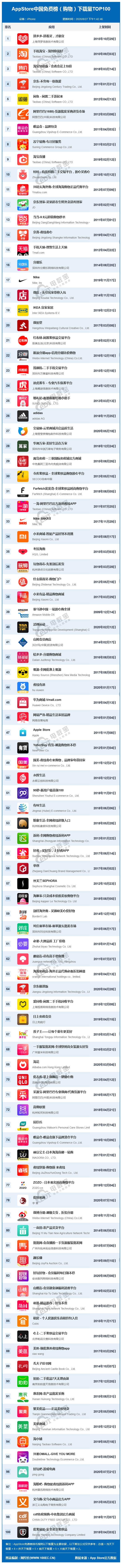 AppStore中国免费榜（购物）下载量TOP100(1).png