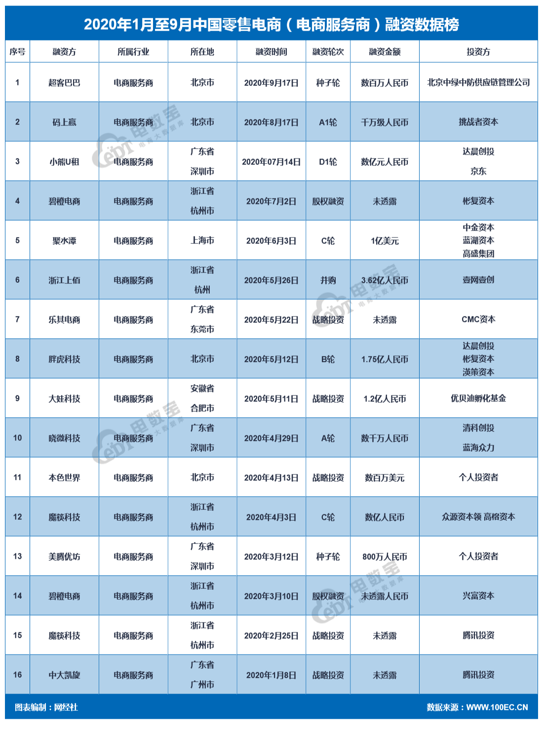 2020年1月至9月中国零售电商（电商服务商）融资数据榜(1).png