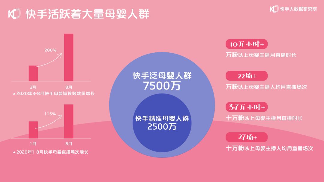 快手报告：8月母婴商品订单数较1月增长553%_零售_电商报