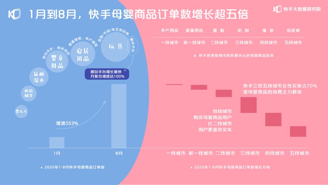 快手报告：8月母婴商品订单数较1月增长553%_零售_电商报