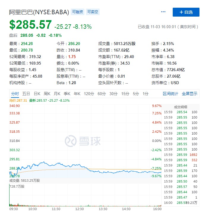 阿里巴巴美股、港股双双下跌 一度跌超9%_零售_电商报