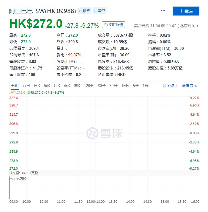 阿里巴巴美股、港股双双下跌 一度跌超9%_零售_电商报