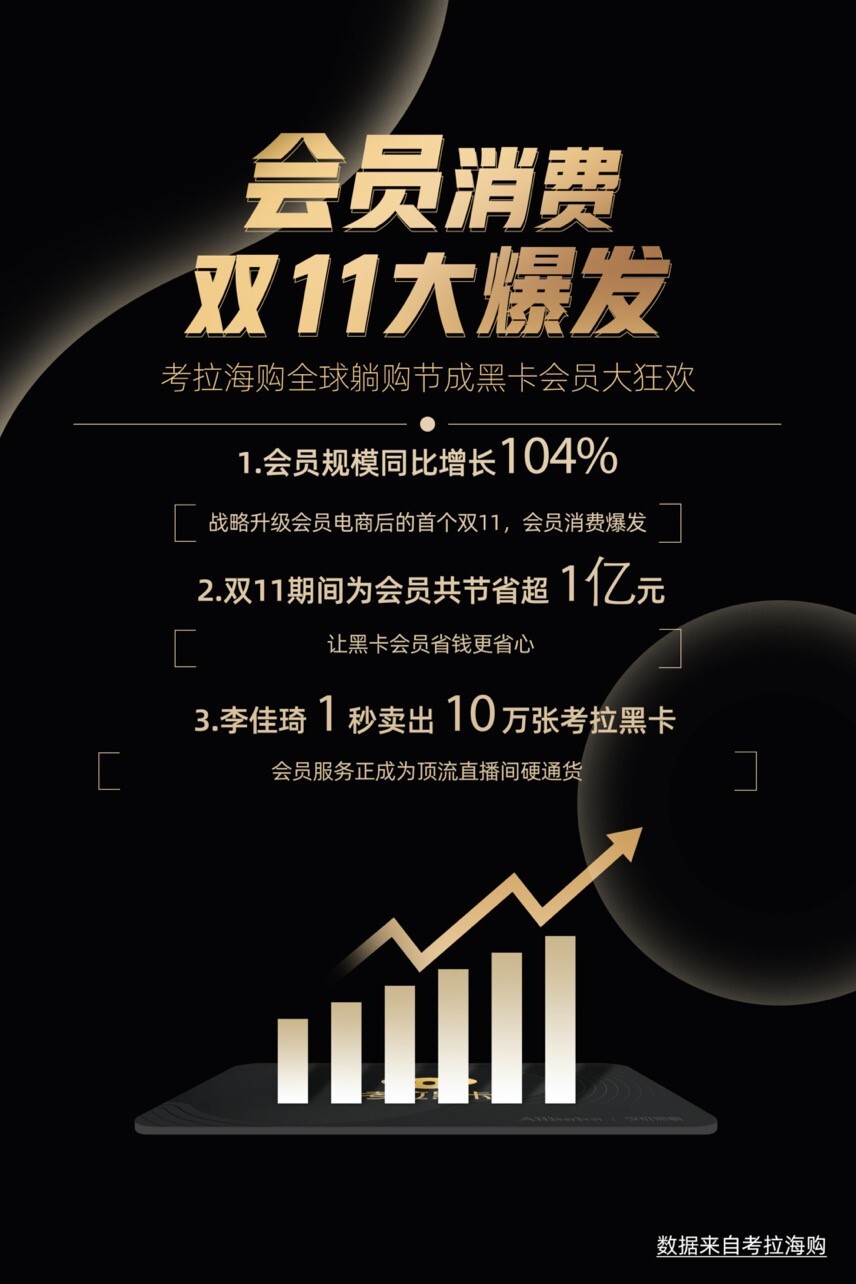 考拉海购双11：黑卡会员规模同比增104%，为会员节省超亿元_零售_电商报