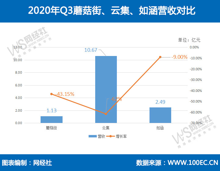 2020年Q3蘑菇街、云集、如涵营收对比.jpg