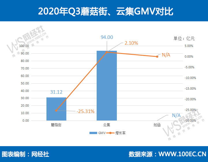 2020年Q3蘑菇街、云集GMV对比.jpg