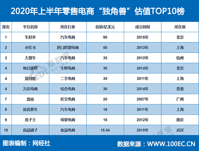 2020年零售电商“独角兽”估值TOP10榜(3).jpg