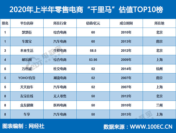 2020年零售电商“千里马”估值TOP10榜(2).jpg