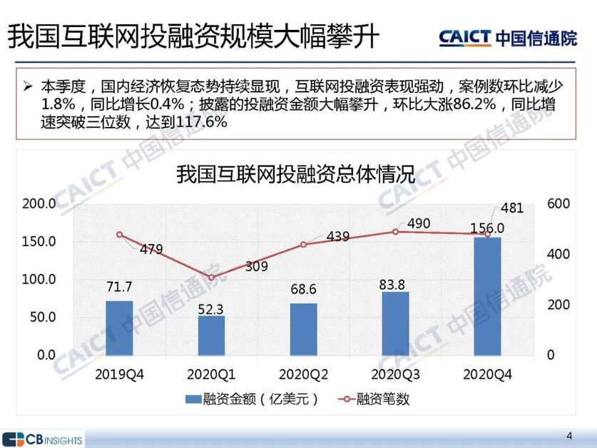 我国互联网投融资规模大幅攀升