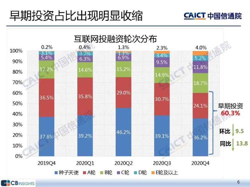 早期投资占比明显收缩