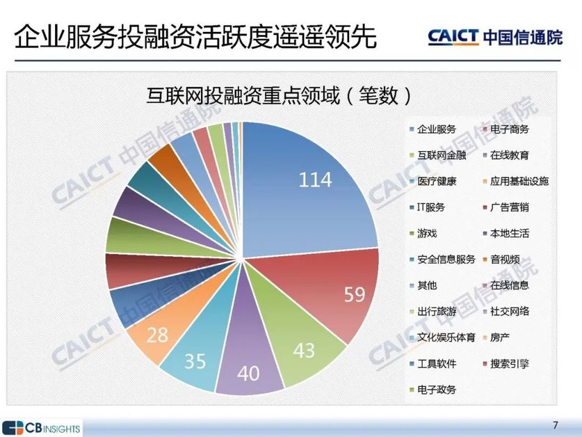 企业投融资活跃度遥遥领先