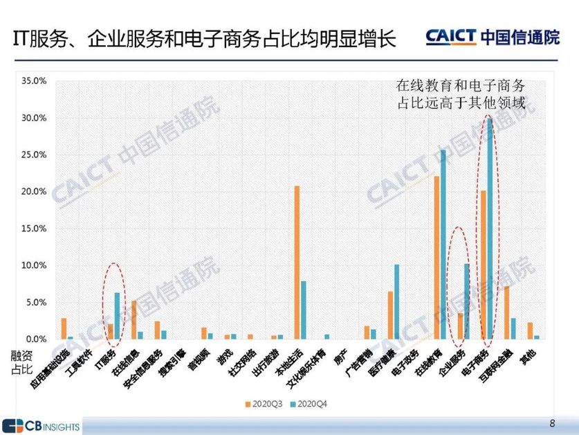 IT服务、企业服务和电子商务占比均明显增长