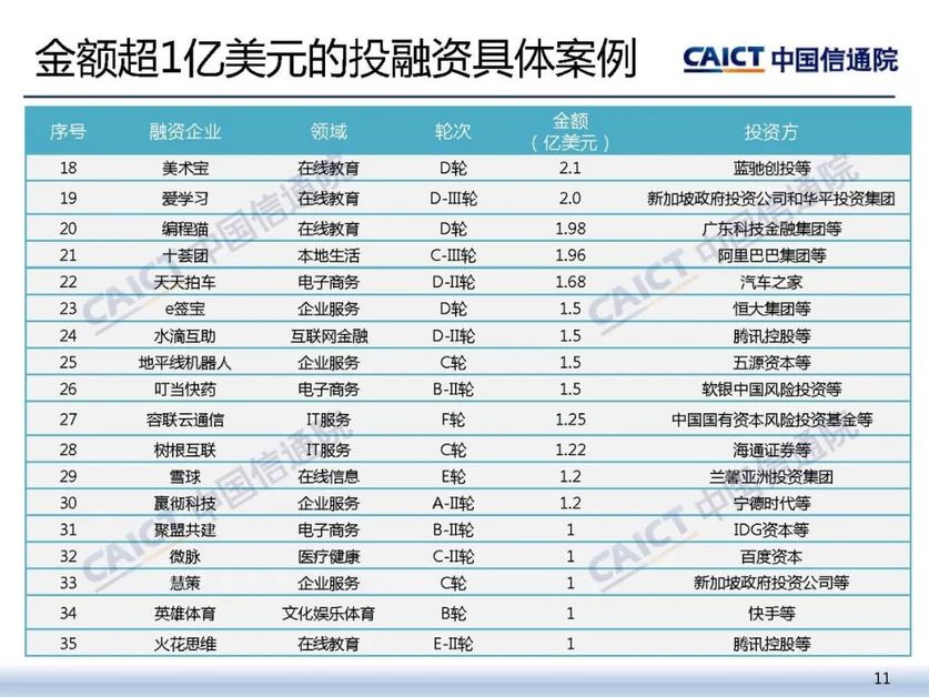 金额超1亿美元的投融资具体案例