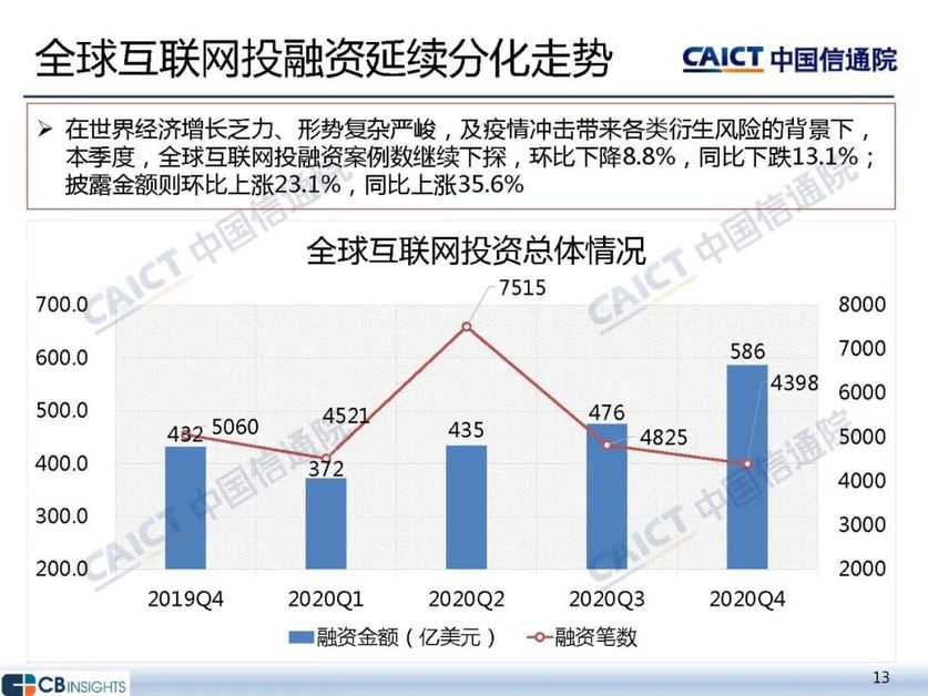 全球互联网投融资延续分化走势