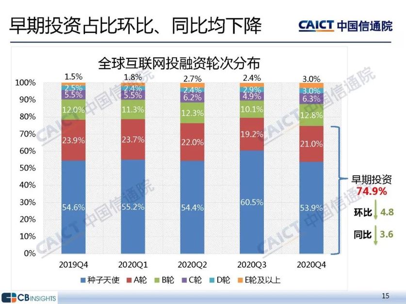 早期投资环比、同比均下降