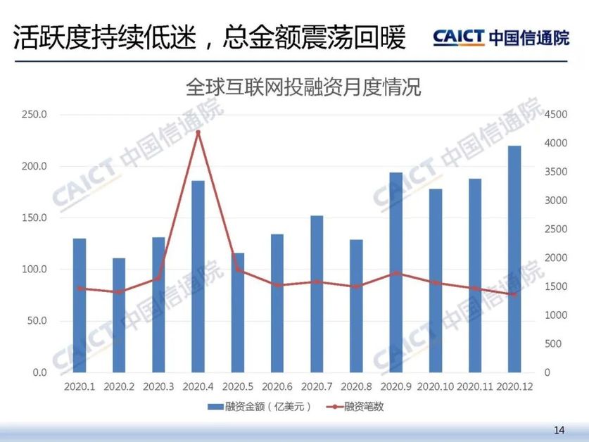 活跃度持续低迷，总金额震荡回暖