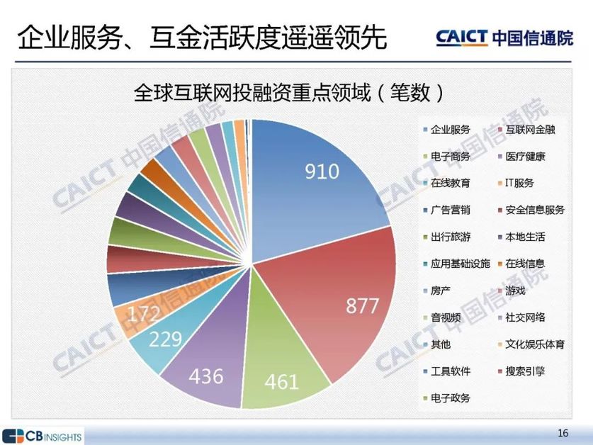 企业服务、互金活跃度遥遥领先