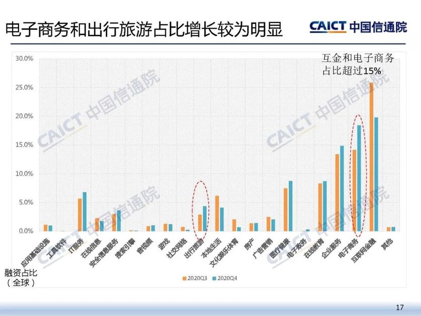 电子商务和出行旅游占比增长较为明显