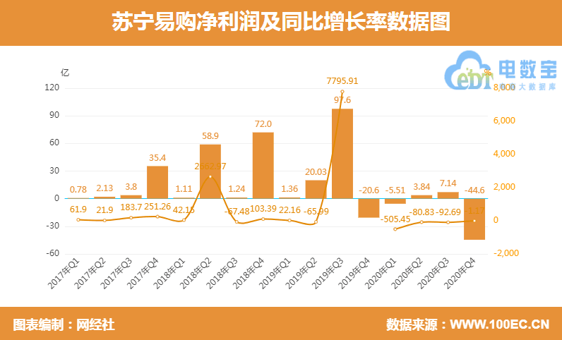 苏宁易购3（2017年始净利润）.png