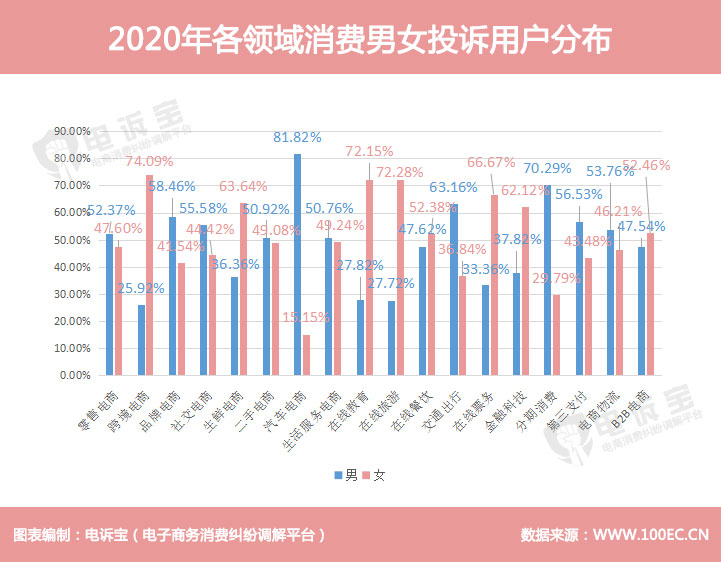 2020年各领域消费男女投诉用户分布.jpg