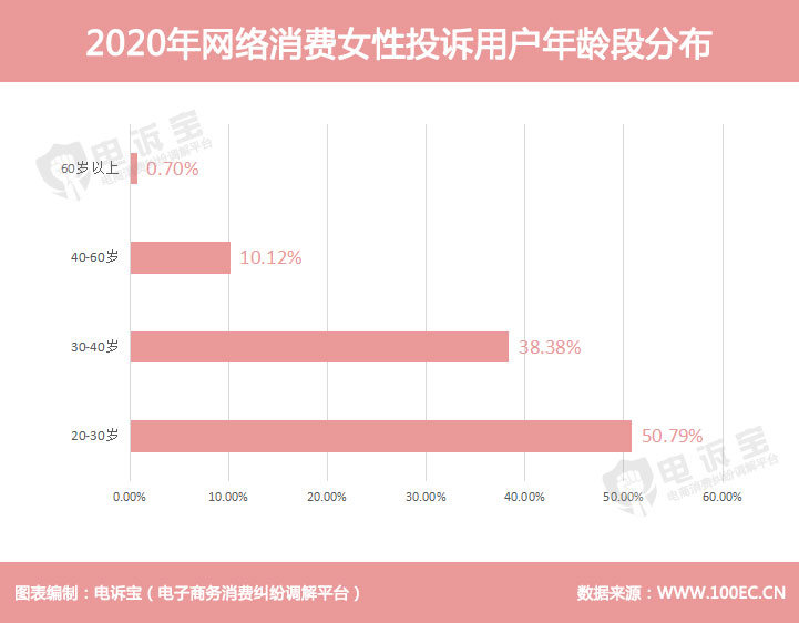 2020年网络消费女性投诉用户年龄段分布.jpg