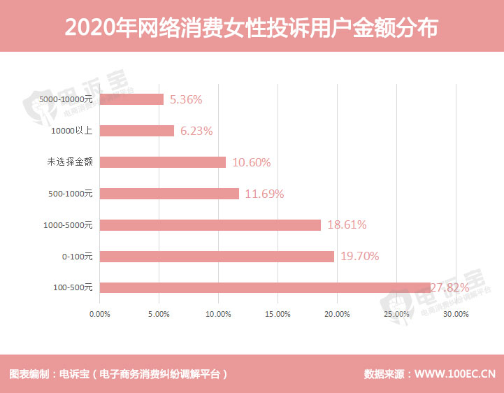 2020年网络消费女性投诉用户金额分布.jpg