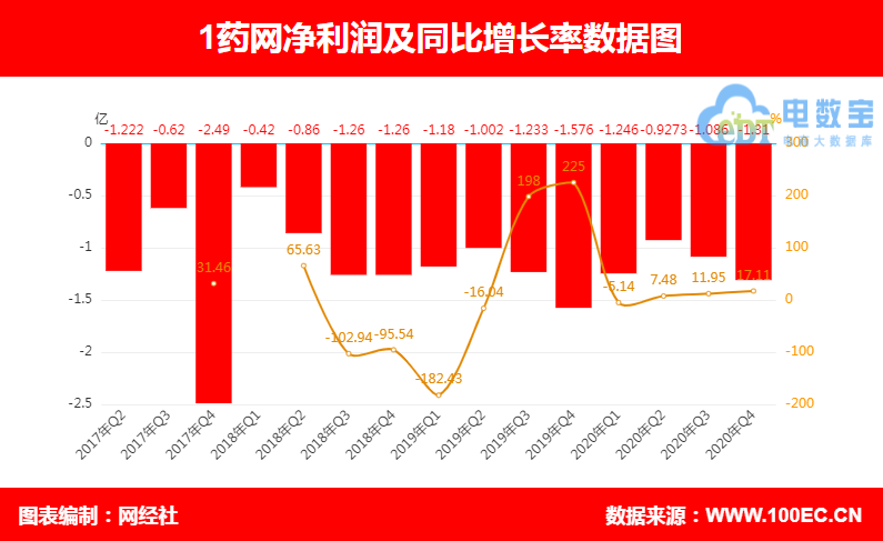 1药网1（净利润）.png