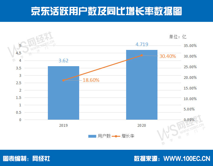 京东活跃用户数.jpg