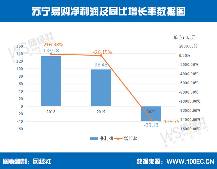 苏宁易购净利润.jpg