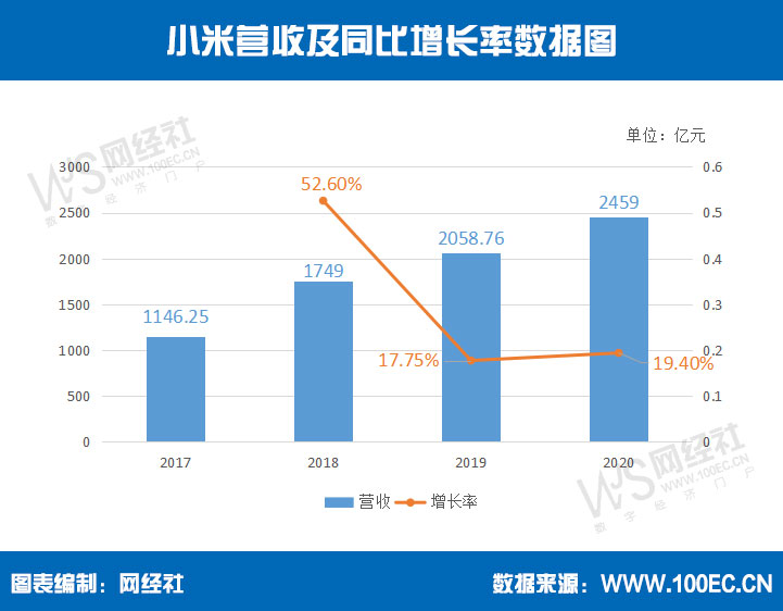 小米营收及同比增长率数据图.jpg