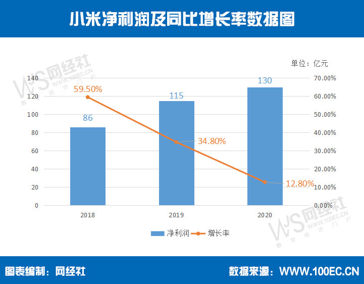 小米净利润及同比增长率数据图.jpg