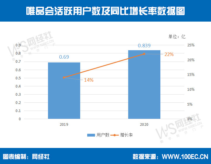 唯品会活跃用户数及同比增长率数据图.jpg