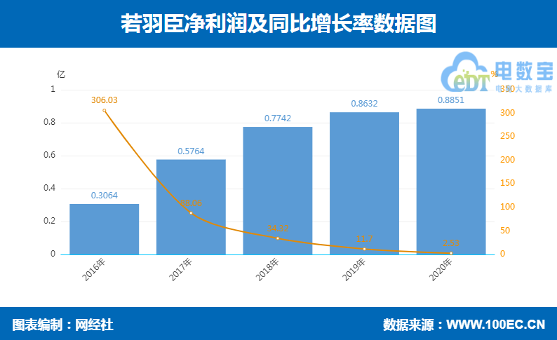 若羽臣净利润.png