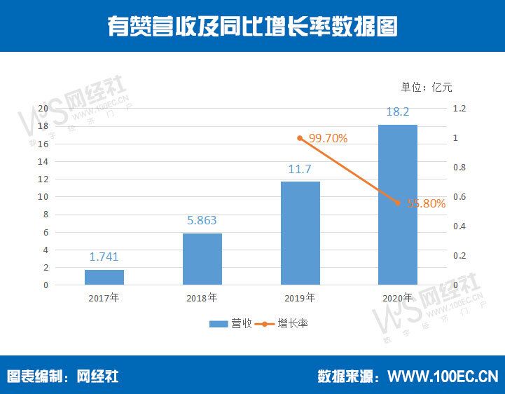 有赞营收.jpg