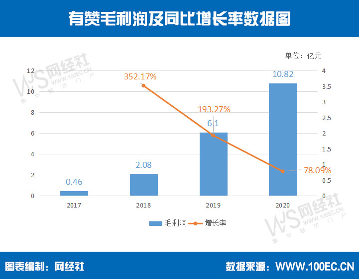 有赞毛利润.jpg