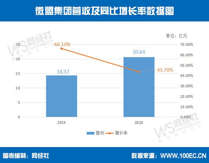 微盟营收.jpg