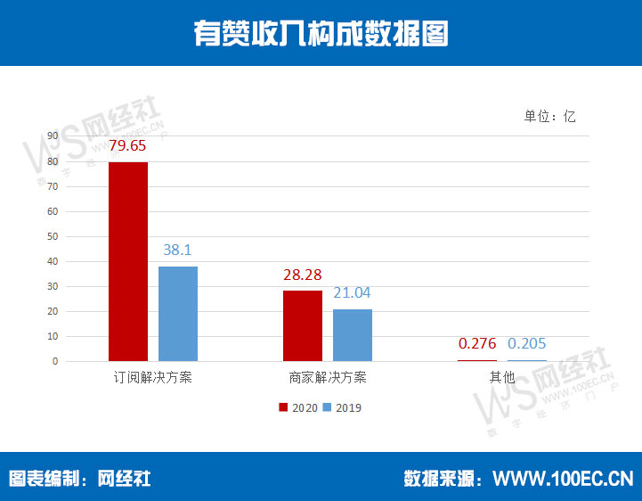 有赞收入构成(1).jpg