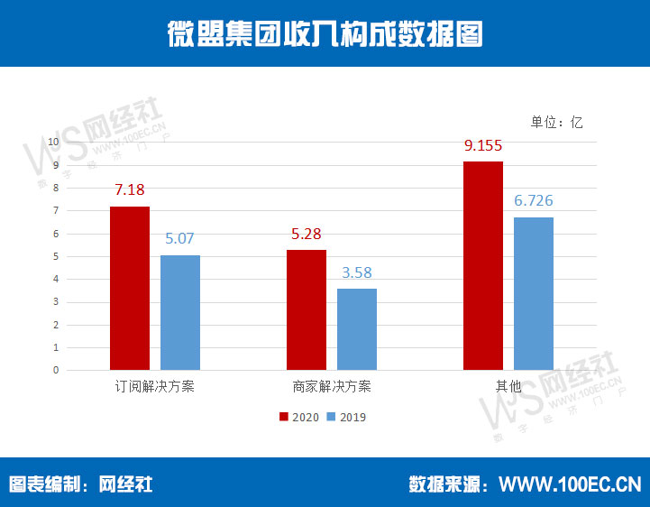 微盟集团收入构成.jpg