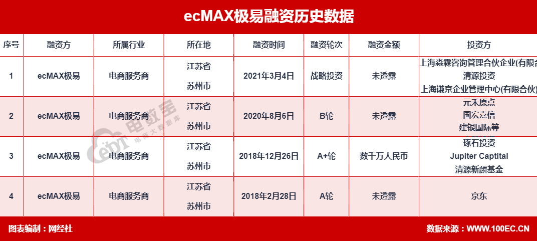 ecmax总融资<a href=